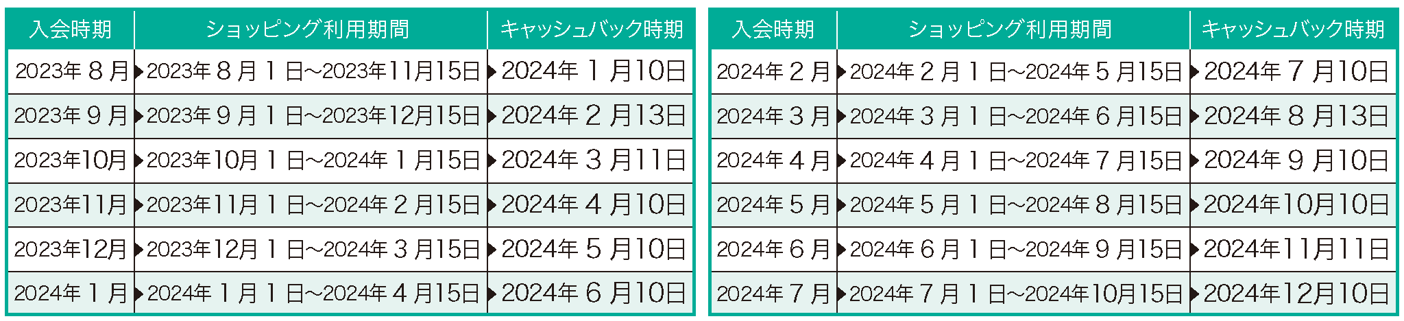 入会時期｜ショッピング利用期間｜キャッシュバック時期