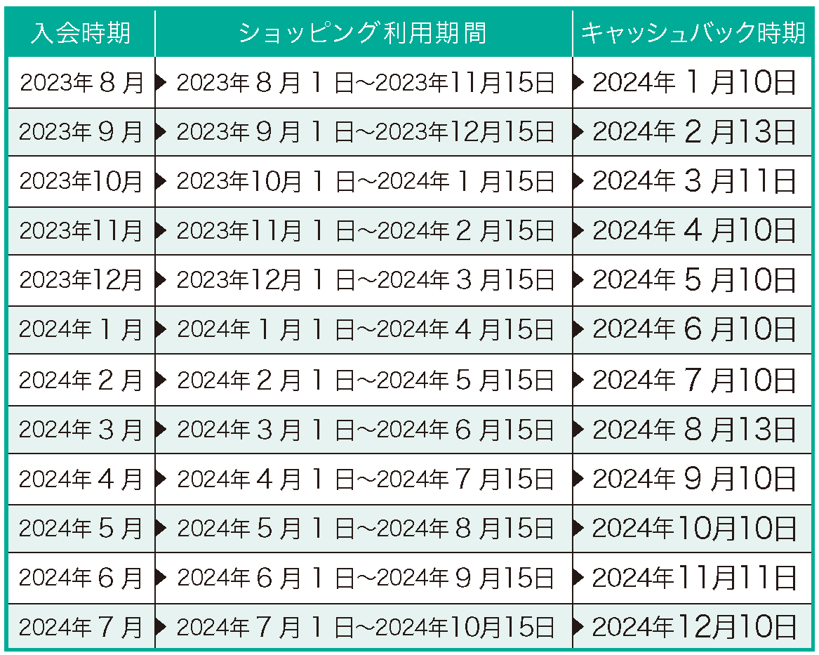 入会時期｜ショッピング利用期間｜キャッシュバック時期