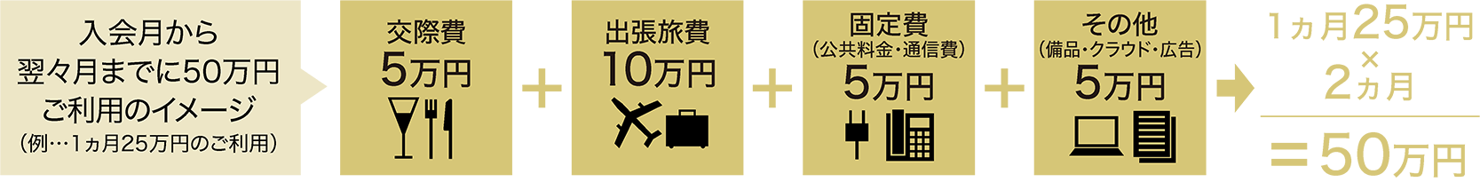 入会月から３か月間で50万円ご利用のイメージ（1ヵ月25万円のご利用）
