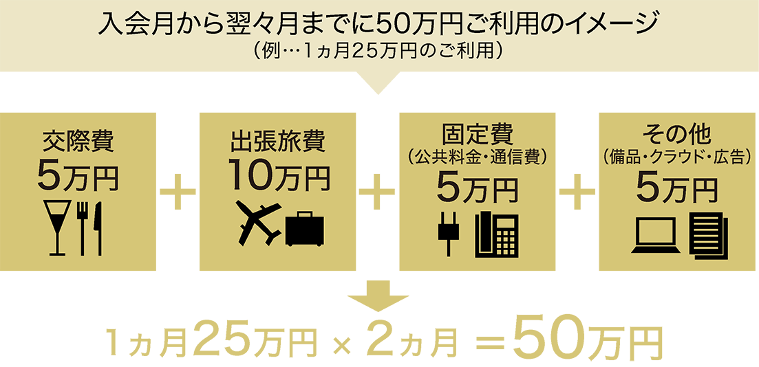 入会月から３か月間で50万円ご利用のイメージ（1ヵ月25万円のご利用）