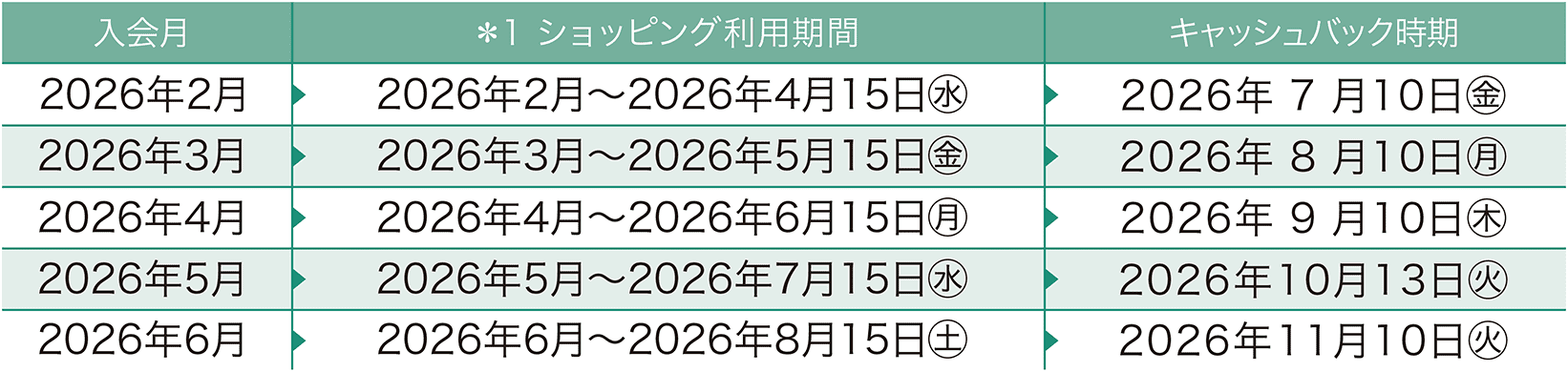 入会月 ショッピング利用期間 キャッシュバック時期
