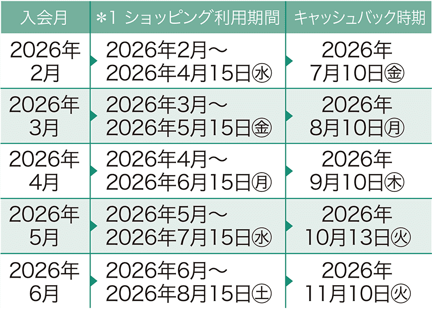 入会月 ショッピング利用期間 キャッシュバック時期