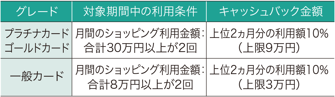 カードグレード別のキャッシュバック条件一覧。プラチナ・ゴールドは月間30万円以上の利用が2回で上限9万円、一般カードは月間8万円以上の利用が2回で上限3万円。
