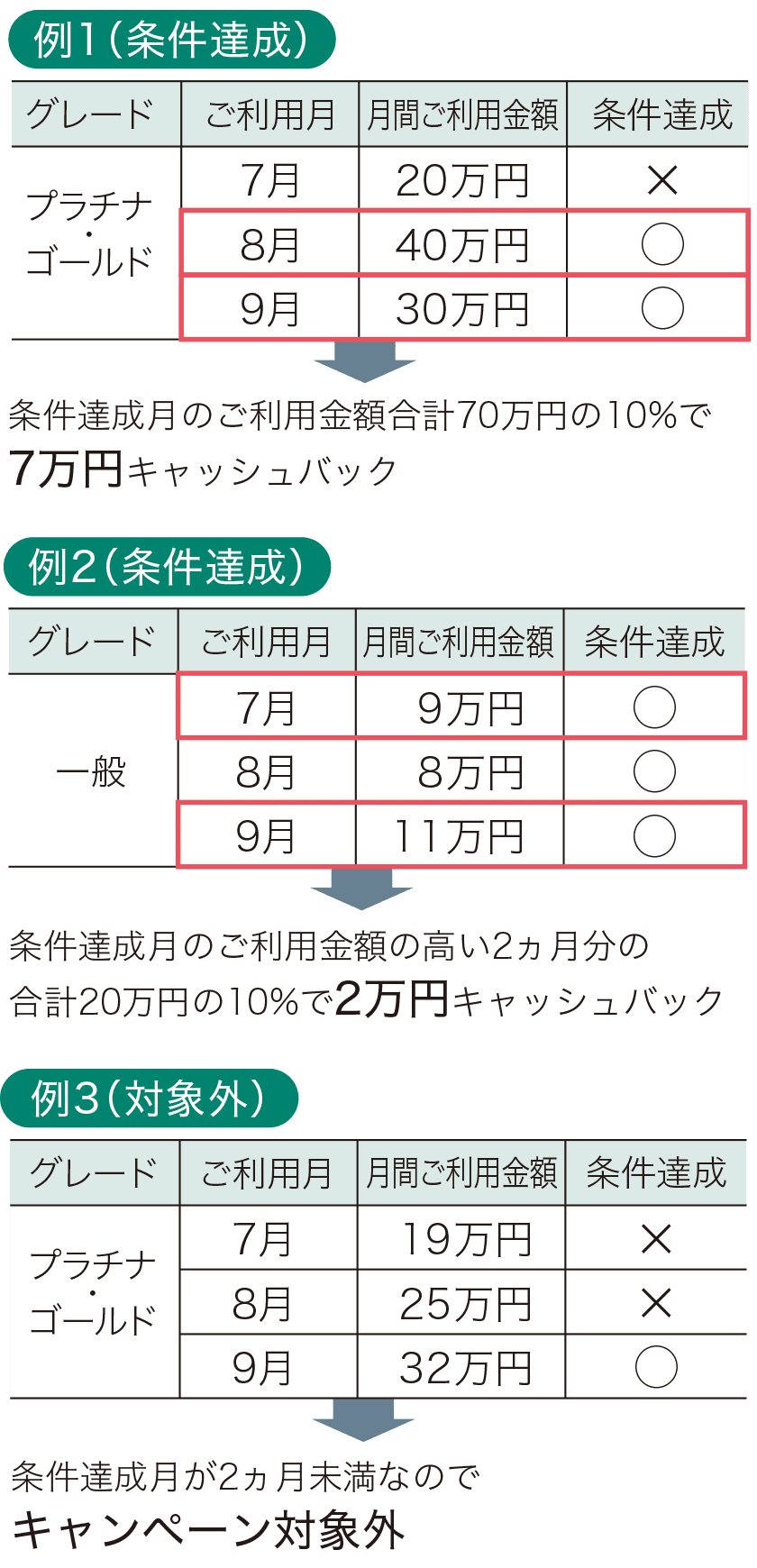 キャッシュバック金額の算出例。条件達成の場合、プラチナ・ゴールドは条件達成月の利用額合計70万円の10％で7万円、一般カードは利用額の高い2か月分合計20万円の10％で2万円。条件達成月が2か月未満の場合は対象外。