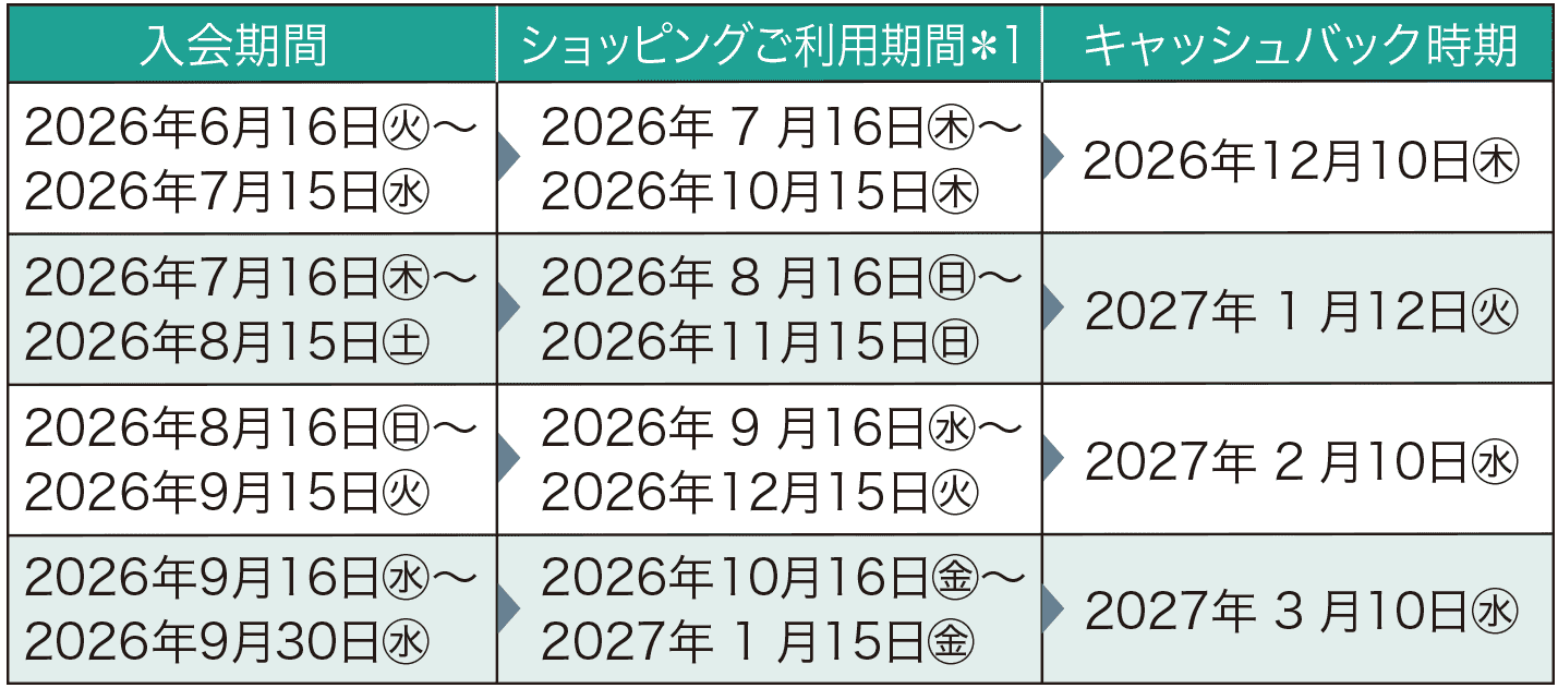入会期間別のショッピング利用期間とキャッシュバック時期一覧。2026年6月16日から9月30日までの入会期間に応じて、ショッピング利用期間とキャッシュバック日が異なります。