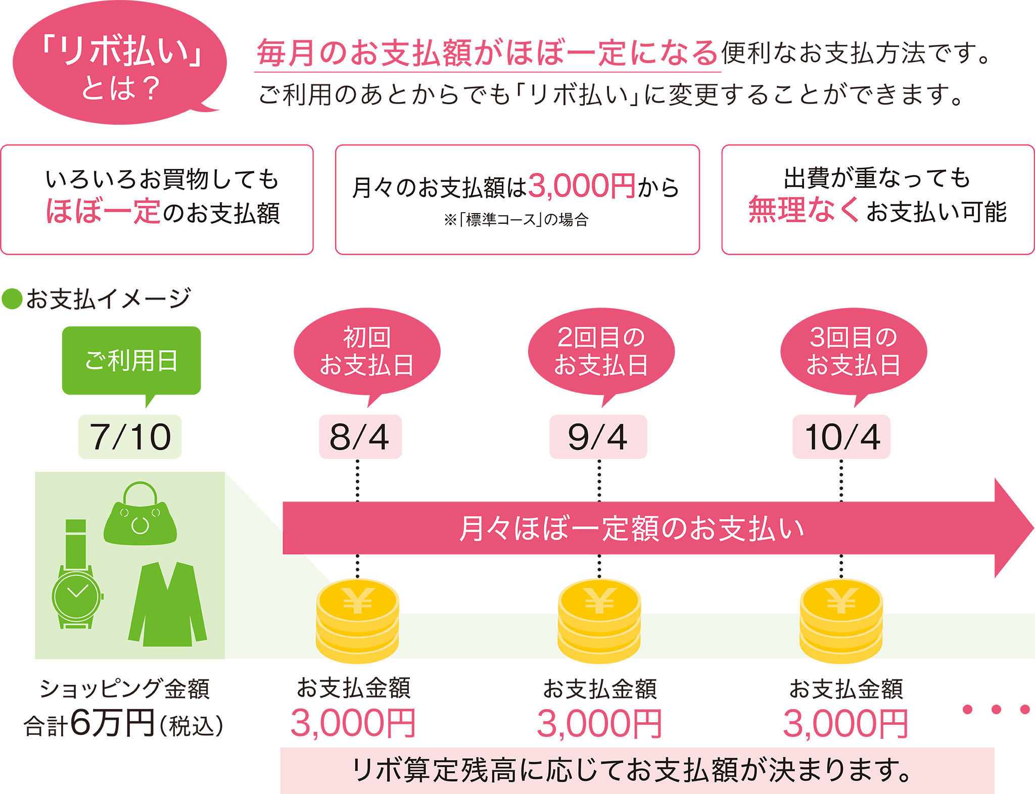 リボ払い