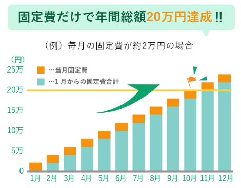 毎月2万円の固定費の累計グラフ。固定費だけで20万円達成