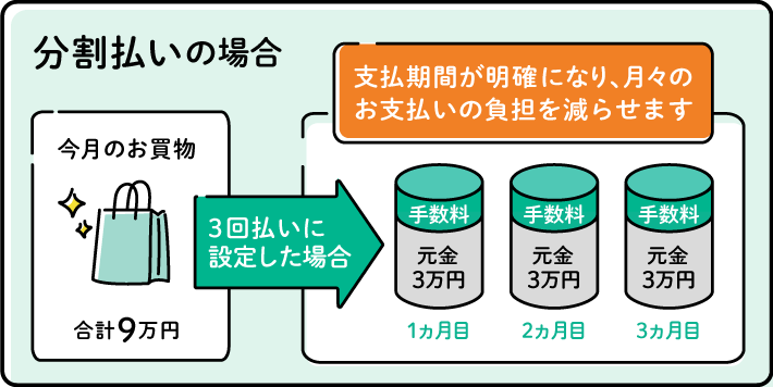 分割払いの場合　支払い期間が明確になり、月々のお支払いの負担を減らせます
