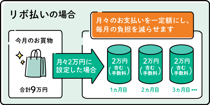 リボ払いの場合　月々のお支払いを一定額にし、毎月の負担を減らせます