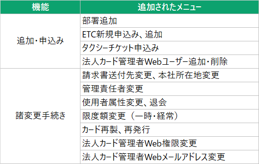 追加されたメニュー項目